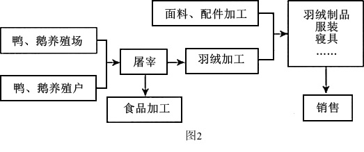 據(jù)&ldquo;美國(guó)制造業(yè)、金融與服務(wù)業(yè)增加值占GDP比重&rdquo;圖和文字資料,回答下列問(wèn)題。資料1每臺(tái)蘋(píng)果手機(jī)需要采用來(lái)自200多個(gè)供應(yīng)商的零部件,通過(guò)400道工序才能完成,全